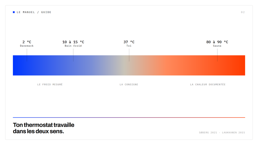 Échelle thermique du bain froid à 10-15 °C jusqu'au sauna à 80-90 °C, avec la température corporelle de 37 °C au centre